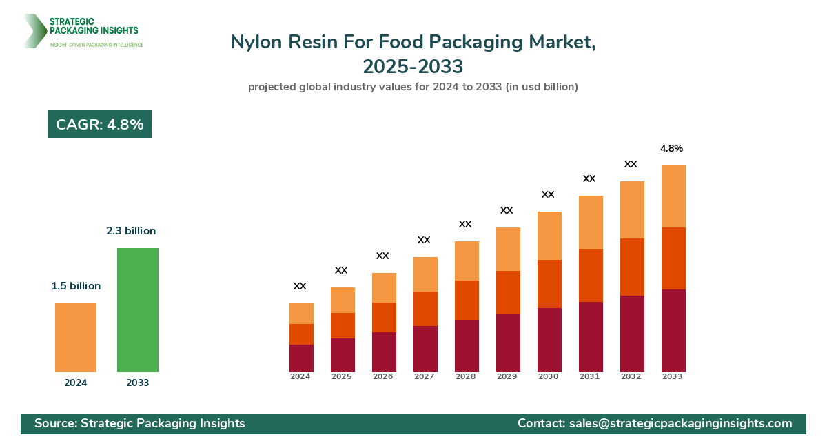 Nylon Resin For Food Packaging Market Key Highlights and Forecast Nylon Resin For Food Packaging Market Highlights, Trends, and Forecast Analysis