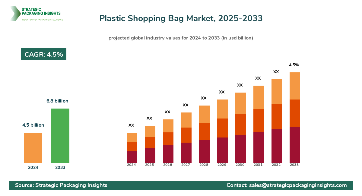 Plastic Shopping Bag Market Key Highlights and Forecast Plastic Shopping Bag Market Highlights, Trends, and Forecast Analysis