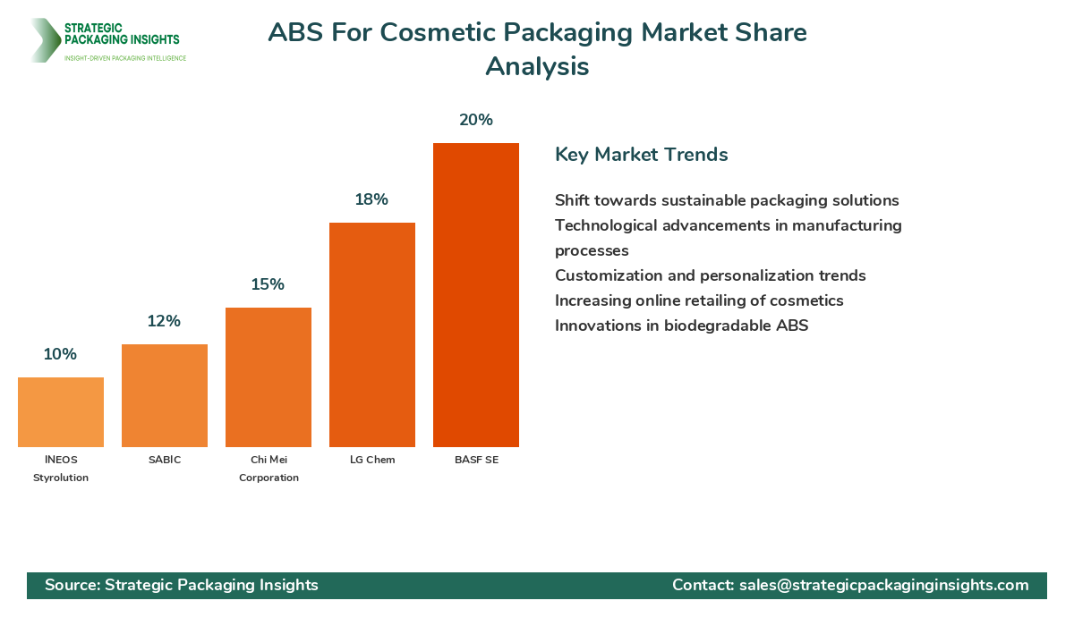 ABS For Cosmetic Packaging Market Share Analysis by Company