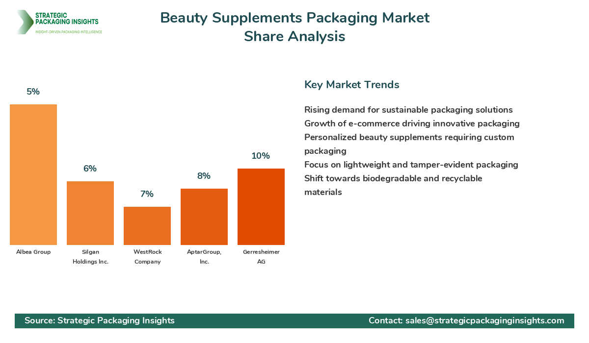 Beauty Supplements Packaging Market Share Analysis by Company