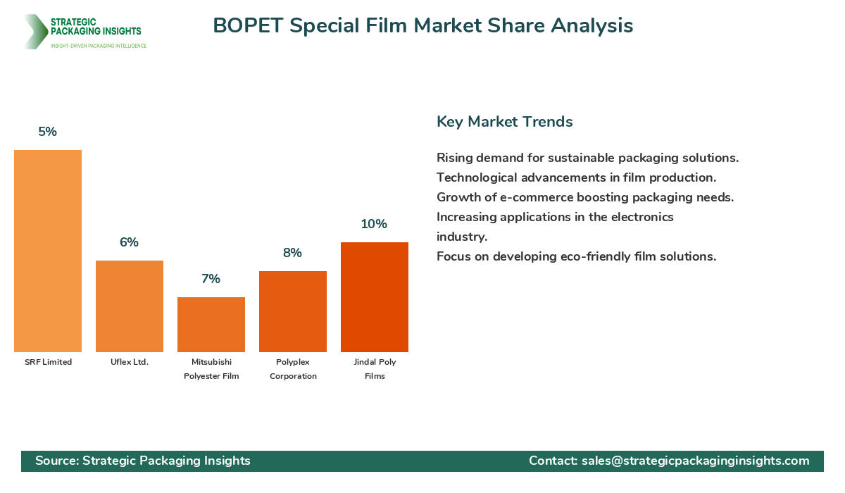 BOPET Special Film Market Share Analysis by Company