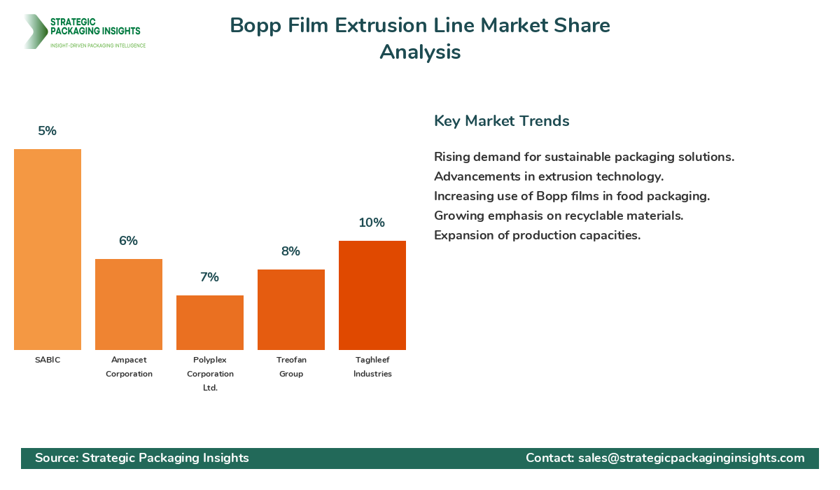 Bopp Film Extrusion Line Market Share Analysis by Company