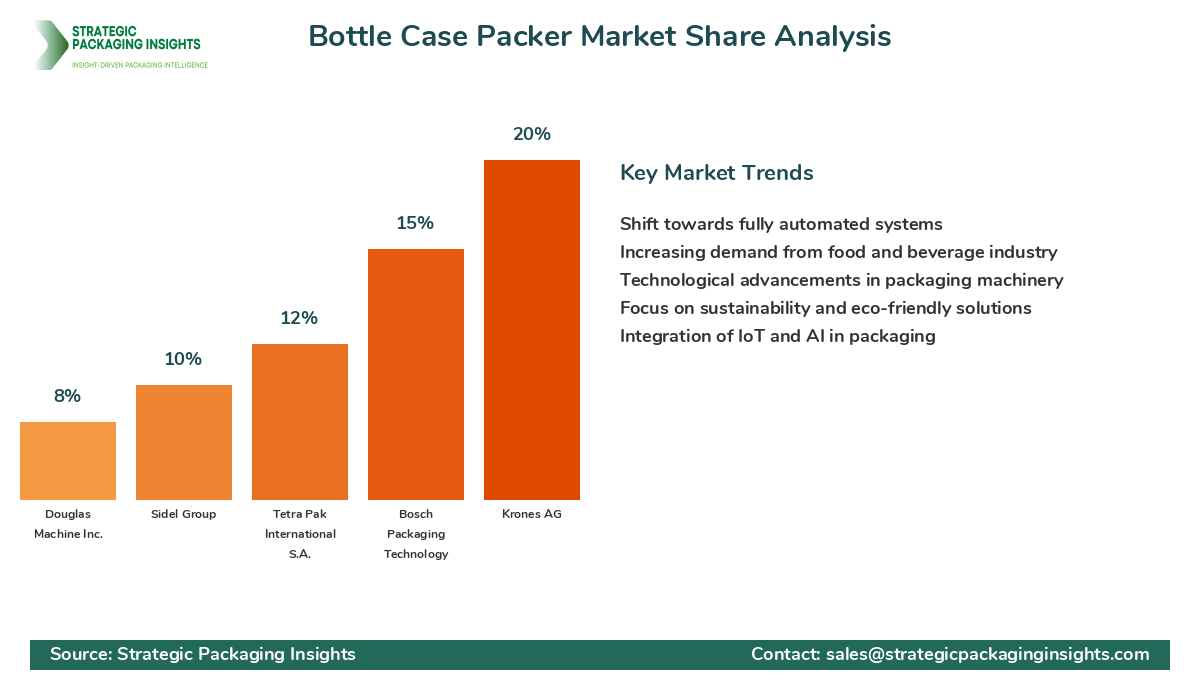 Bottle Case Packer Market Share Analysis by Company