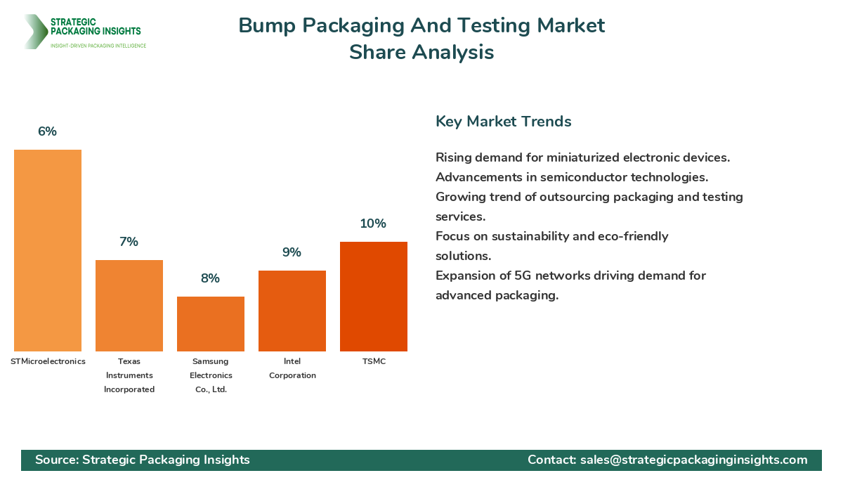 Bump Packaging And Testing Market Share Analysis by Company