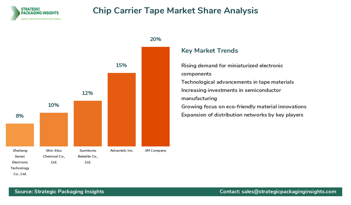 Chip Carrier Tape Market Share Analysis by Company