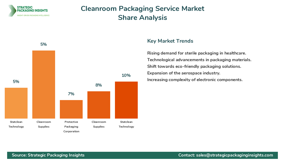 Cleanroom Packaging Service Market Share Analysis by Company