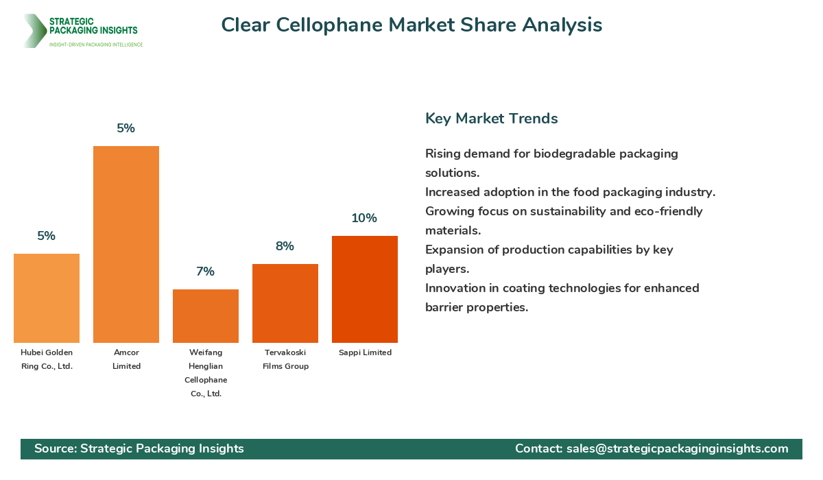 Clear Cellophane Market Share by Key Players Clear Cellophane Market Share Analysis by Company