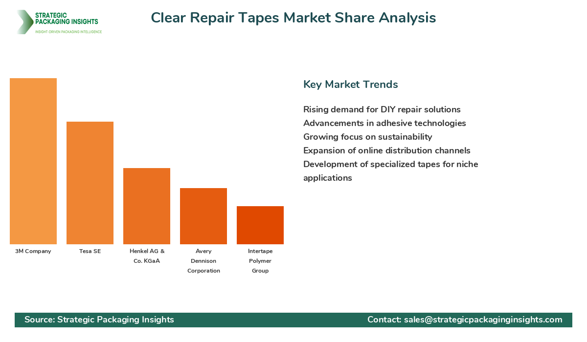 Clear Repair Tapes Market Share Analysis by Company