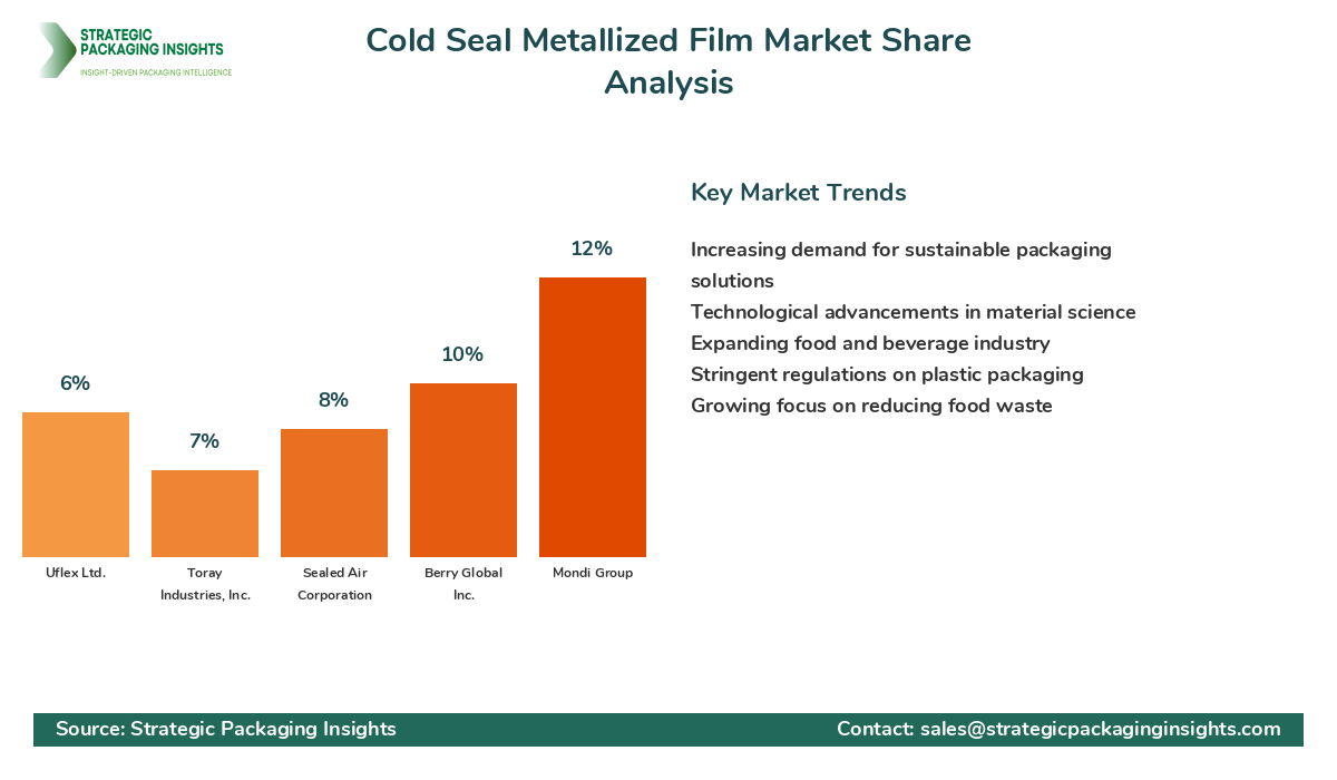 Cold Seal Metallized Film Market Share by Key Players Cold Seal Metallized Film Market Share Analysis by Company