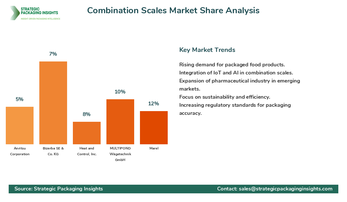 Combination Scales Market Share Analysis by Company