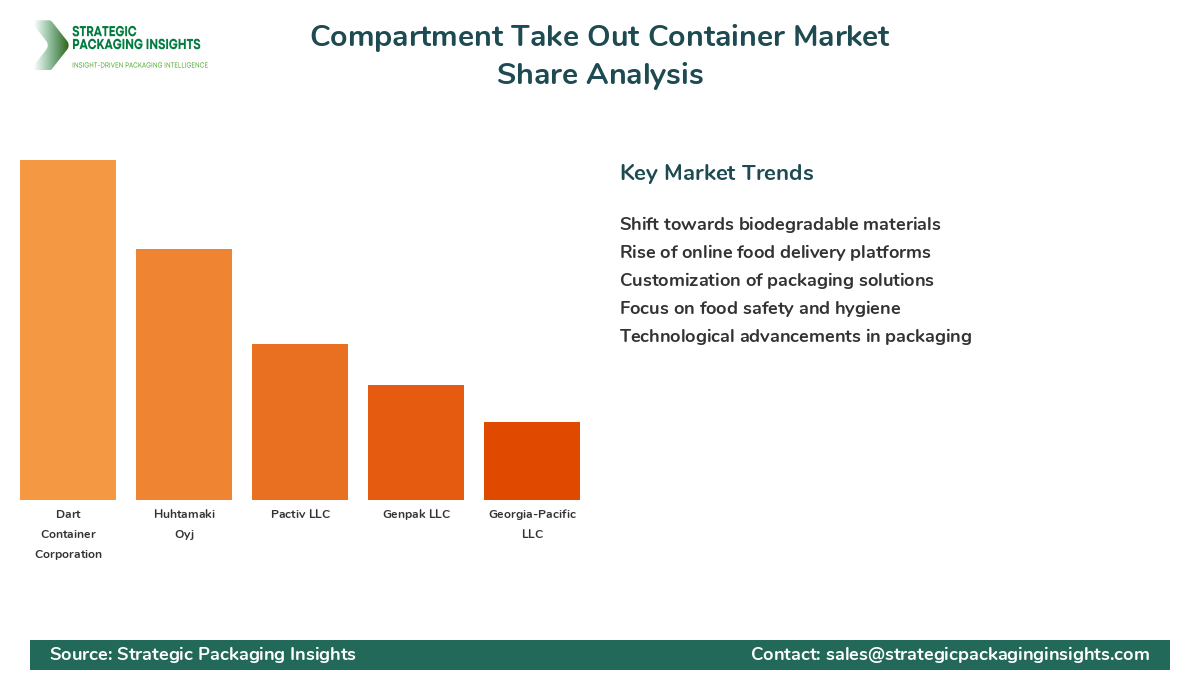 Compartment Take Out Container Market Share by Key Players Compartment Take Out Container Market Share Analysis by Company