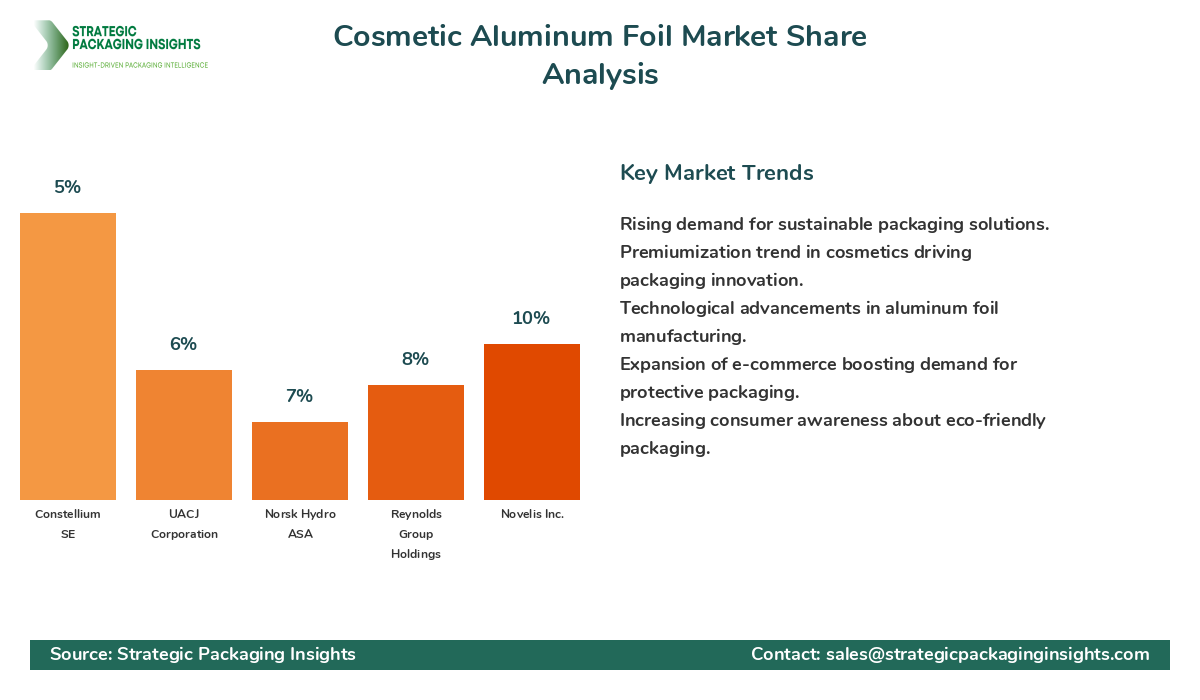 Cosmetic Aluminum Foil Market Share Analysis by Company