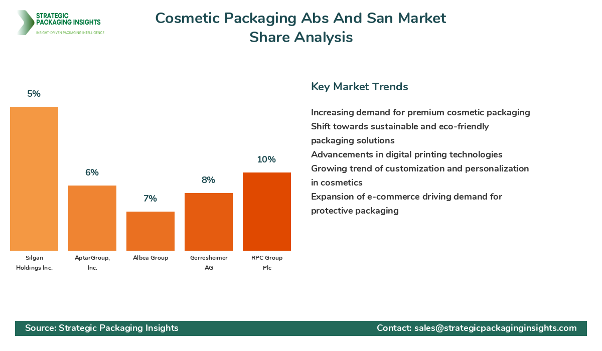 Cosmetic Packaging Abs And San Market Share Analysis by Company