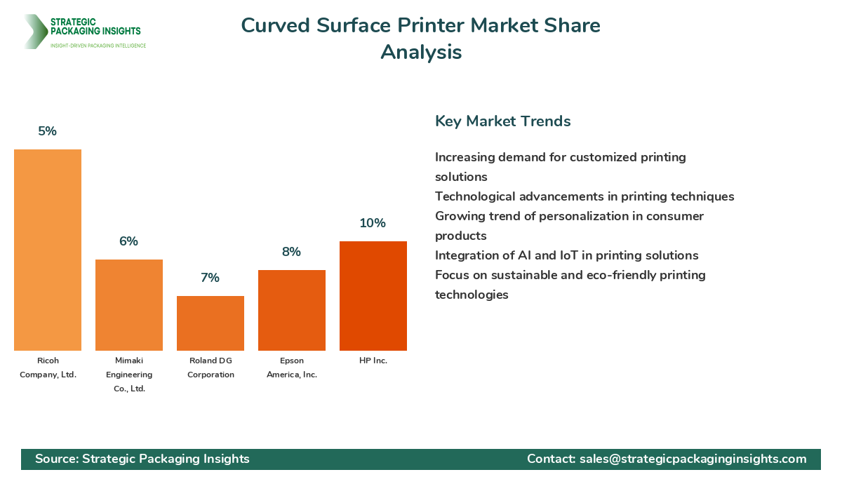 Curved Surface Printer Market Share Analysis by Company