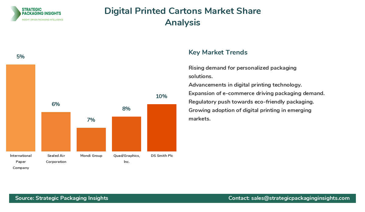 Digital Printed Cartons Market Share Analysis by Company