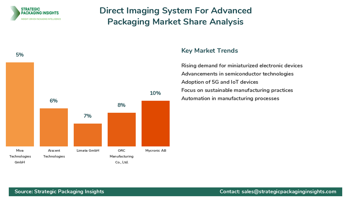 Direct Imaging System For Advanced Packaging Market Share by Key Players Direct Imaging System For Advanced Packaging Market Share Analysis by Company