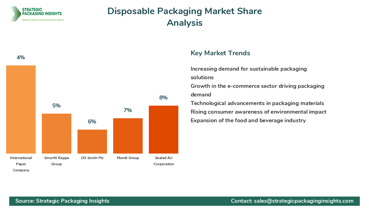 Disposable Packaging Market Share by Key Players Disposable Packaging Market Share Analysis by Company