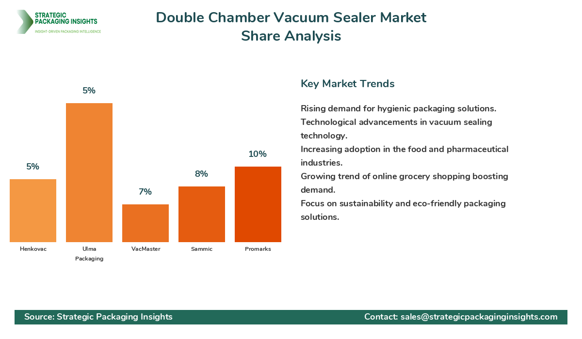 Double Chamber Vacuum Sealer Market Share Analysis by Company