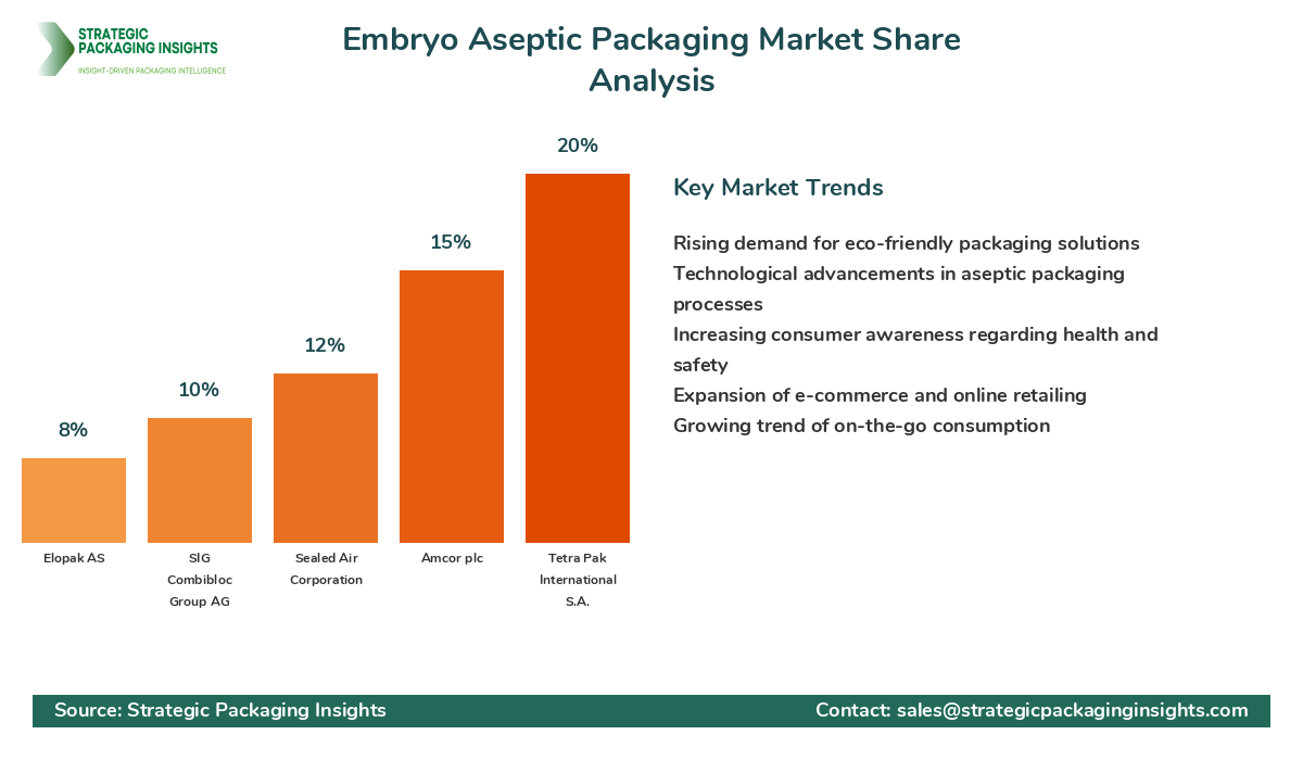 Embryo Aseptic Packaging Market Share Analysis by Company