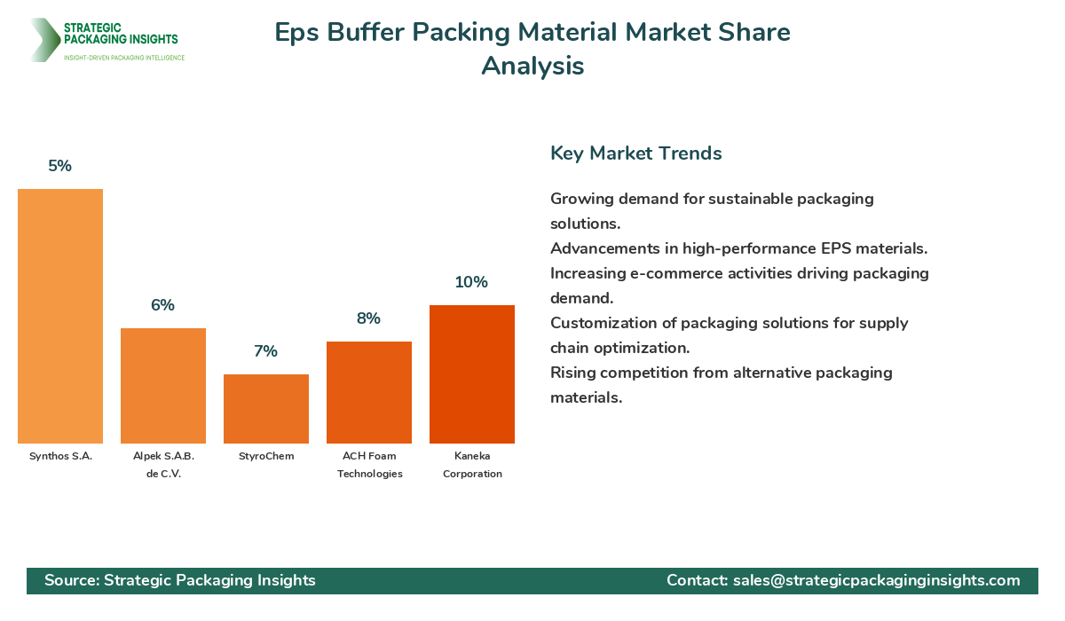 Eps Buffer Packing Material Market Share Analysis by Company