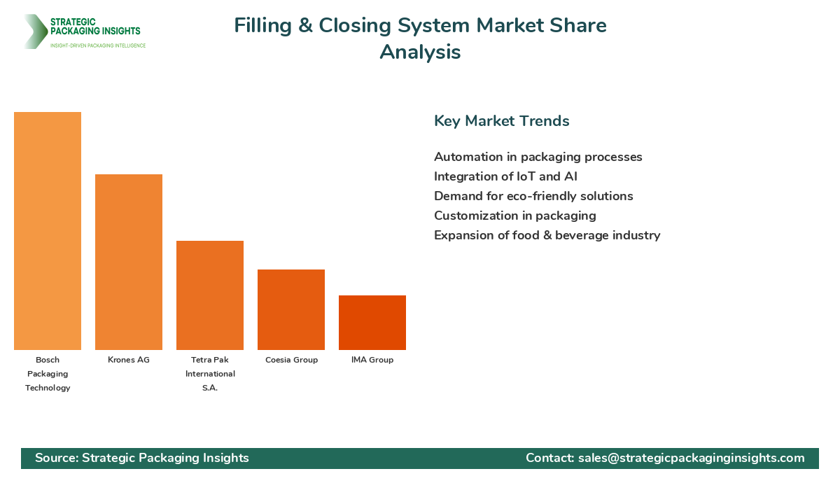 Filling & Closing System Market Share Analysis by Company