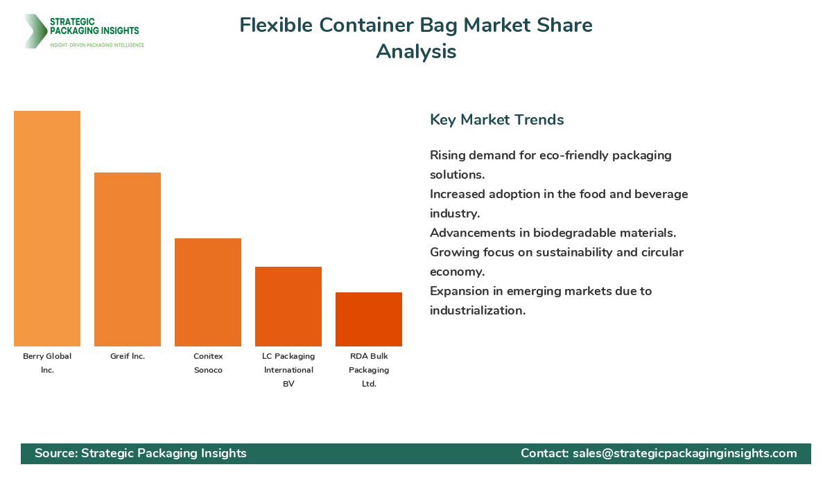 Flexible Container Bag Market Share Analysis by Company