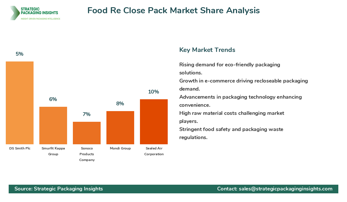 Food Re Close Pack Market Share Analysis by Company