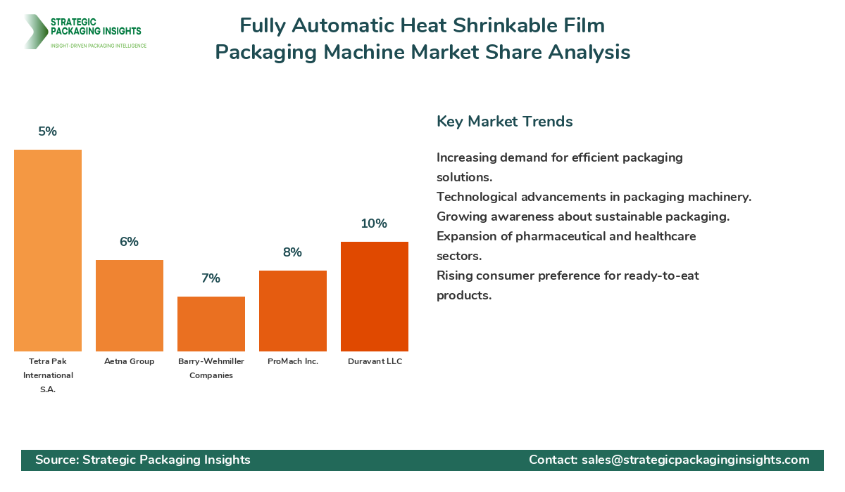 Fully Automatic Heat Shrinkable Film Packaging Machine Market Share Analysis by Company