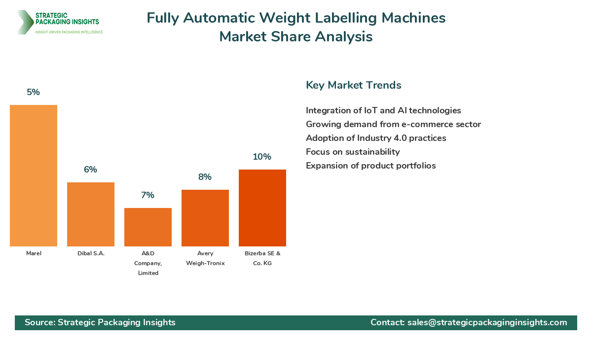 Fully Automatic Weight Labelling Machines Market Share by Key Players Fully Automatic Weight Labelling Machines Market Share Analysis by Company