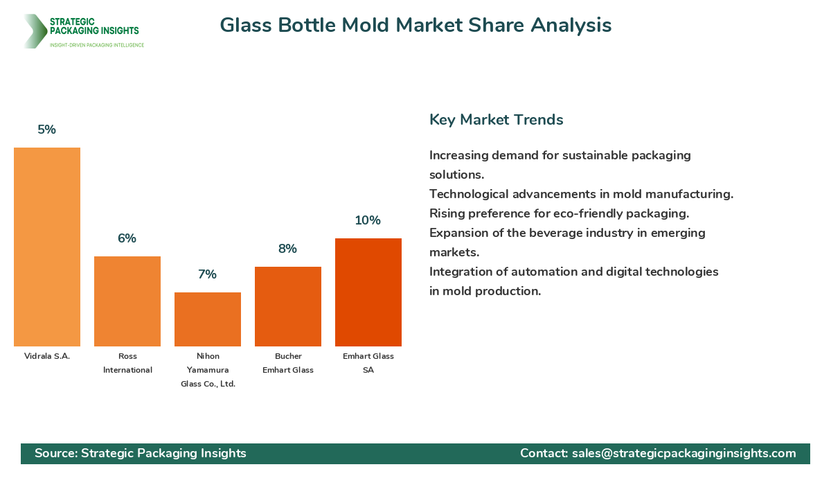 Glass Bottle Mold Market Share Analysis by Company