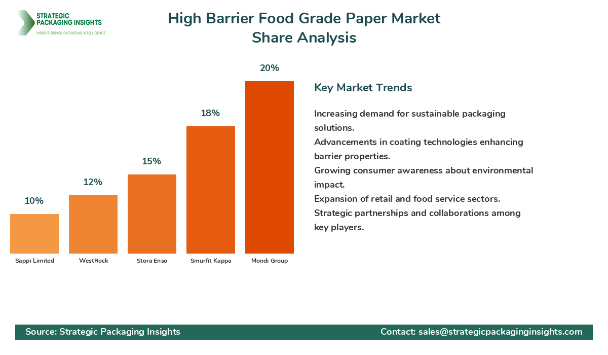 High Barrier Food Grade Paper Market Share Analysis by Company