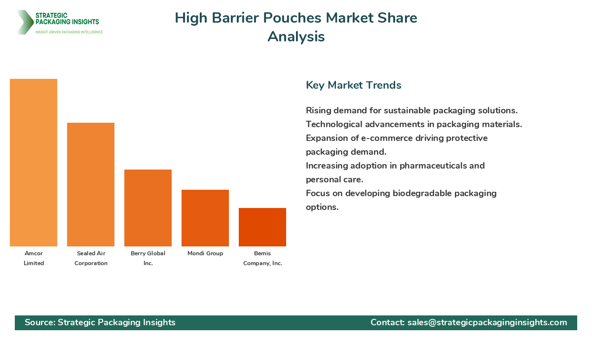 High Barrier Pouches Market Share by Key Players High Barrier Pouches Market Share Analysis by Company