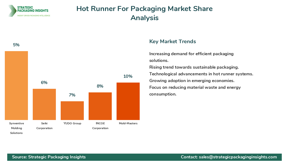 Hot Runner For Packaging Market Share Analysis by Company