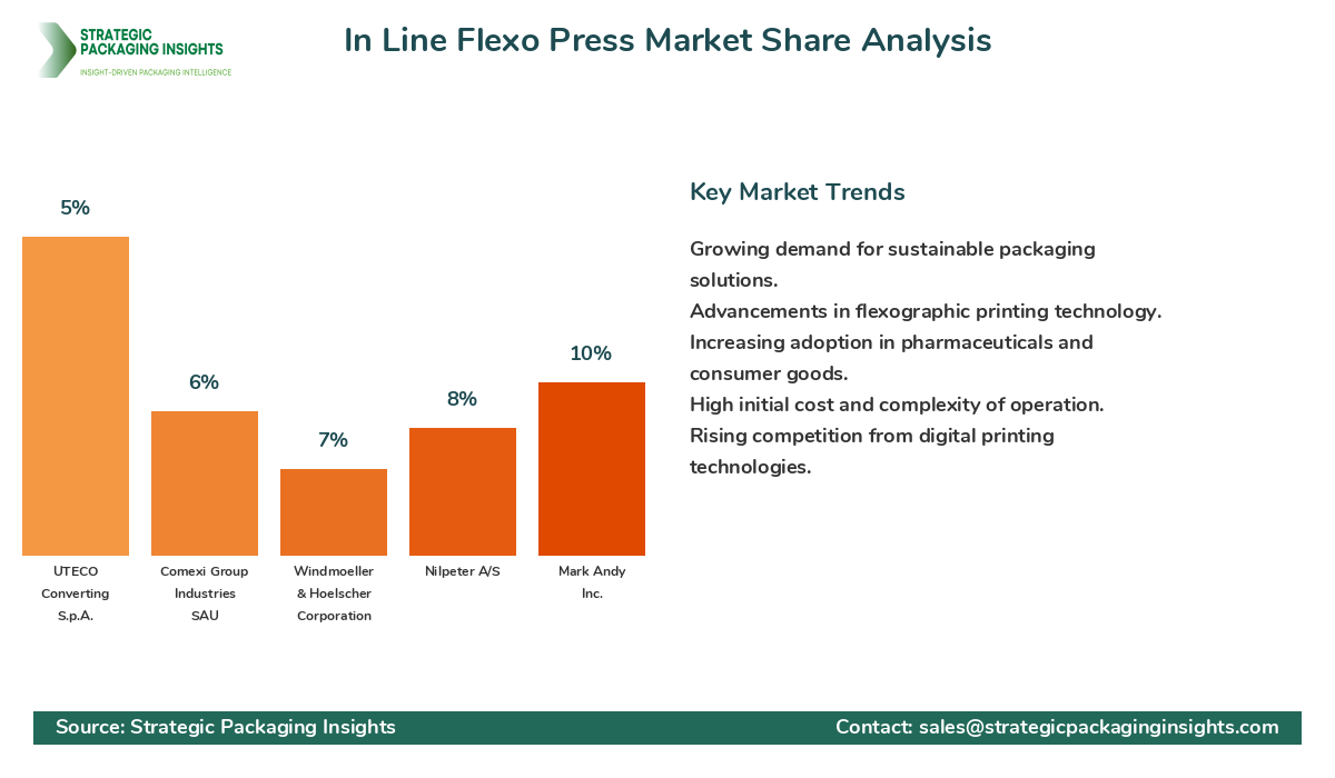 In Line Flexo Press Market Share Analysis by Company