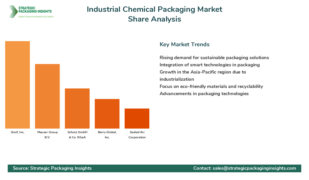 Industrial Chemical Packaging Market Share by Key Players Industrial Chemical Packaging Market Share Analysis by Company
