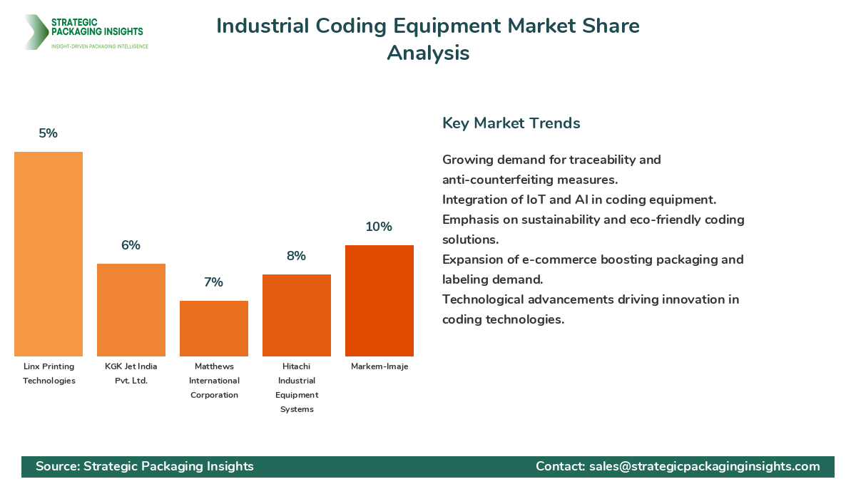 Industrial Coding Equipment Market Share Analysis by Company