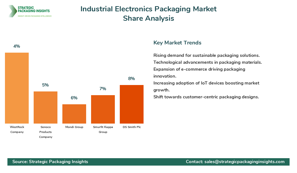 Industrial Electronics Packaging Market Share Analysis by Company