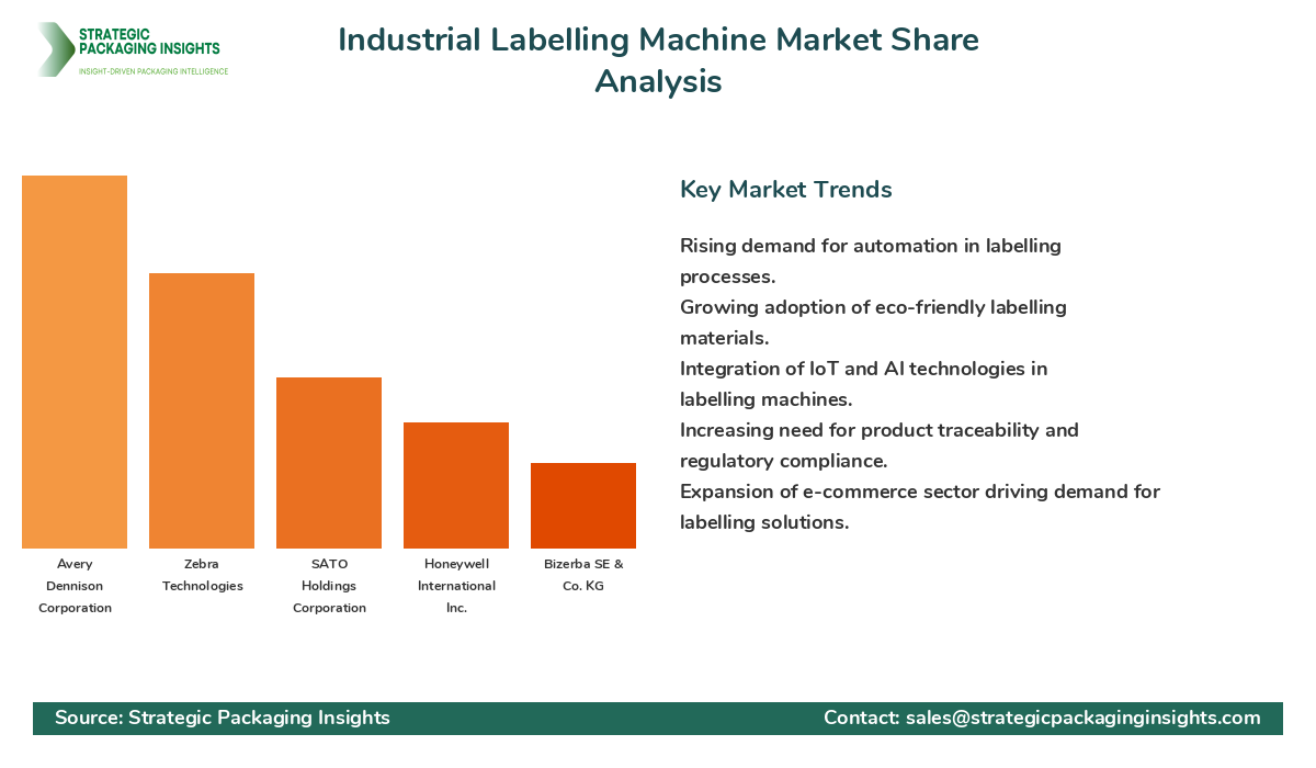 Industrial Labelling Machine Market Share by Key Players Industrial Labelling Machine Market Share Analysis by Company