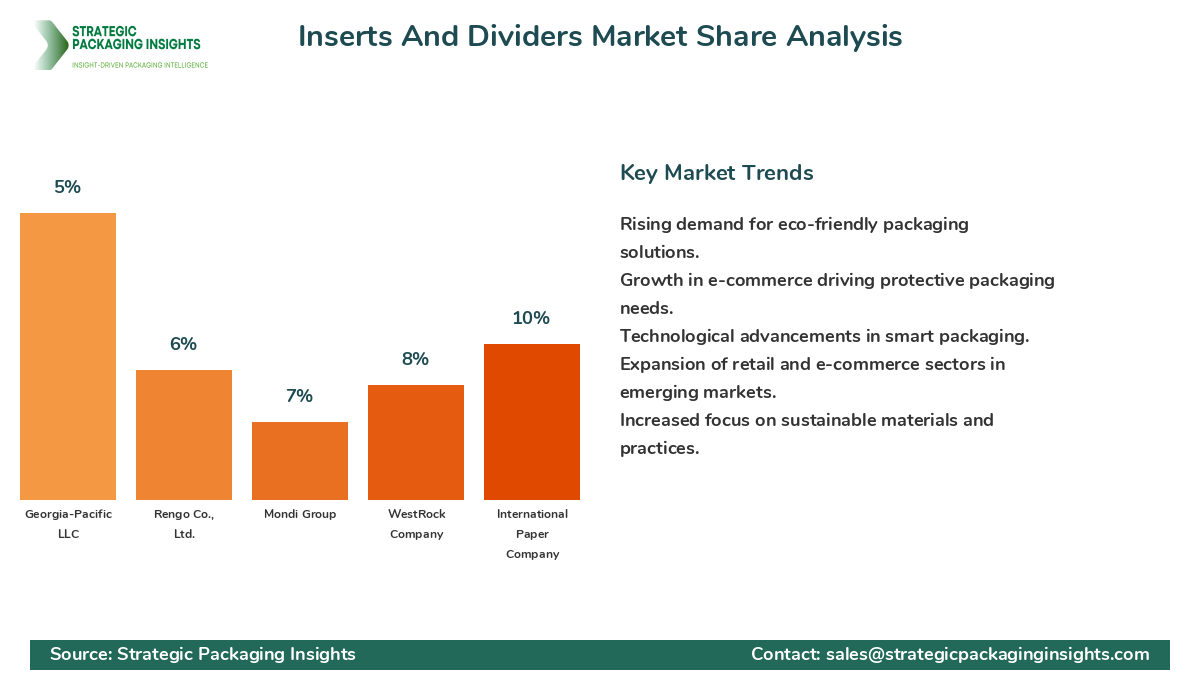 Inserts And Dividers Market Share by Key Players Inserts And Dividers Market Share Analysis by Company