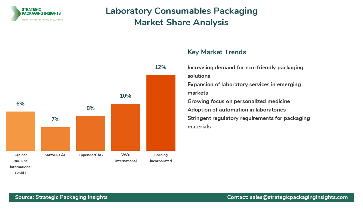 Laboratory Consumables Packaging Market Share Analysis by Company