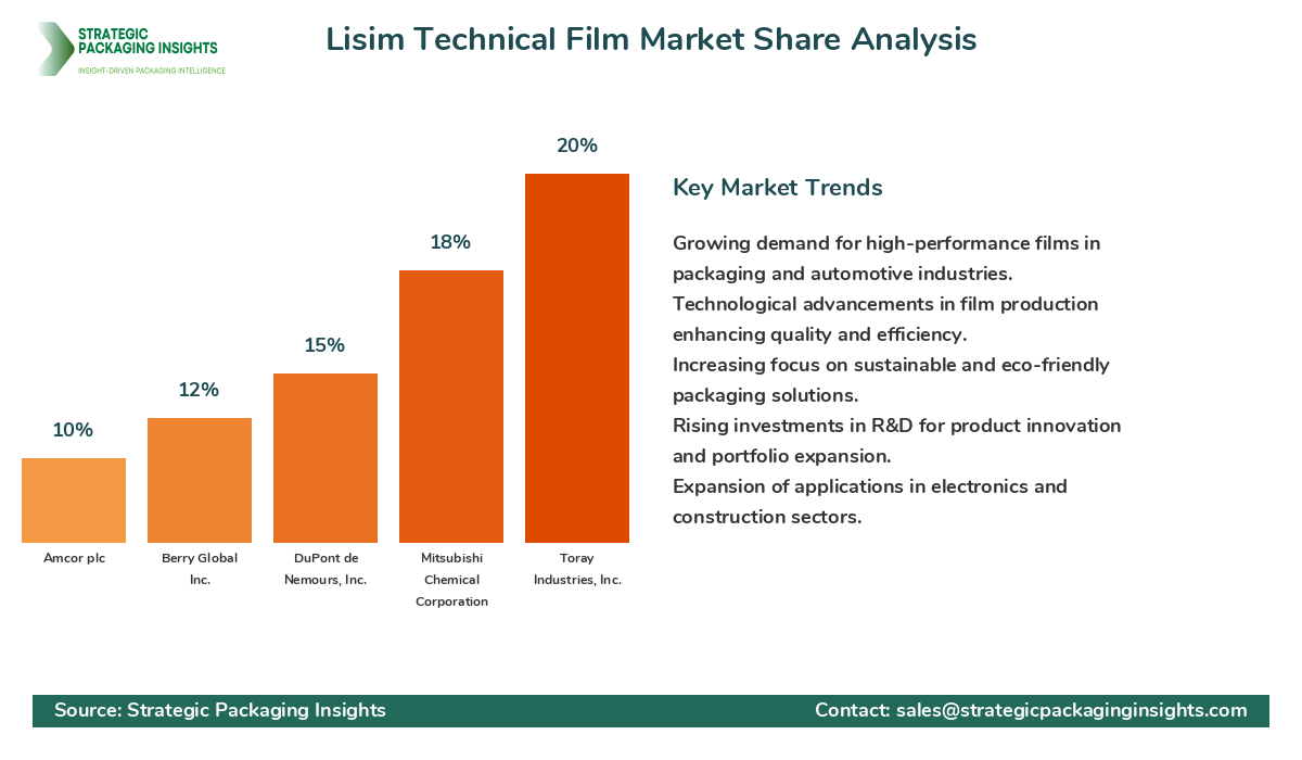 Lisim Technical Film Market Share by Key Players Lisim Technical Film Market Share Analysis by Company