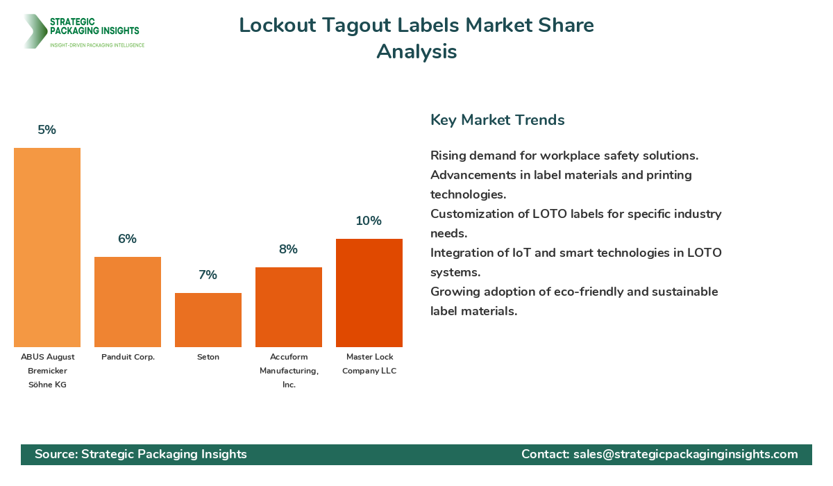 Lockout Tagout Labels Market Share by Key Players Lockout Tagout Labels Market Share Analysis by Company