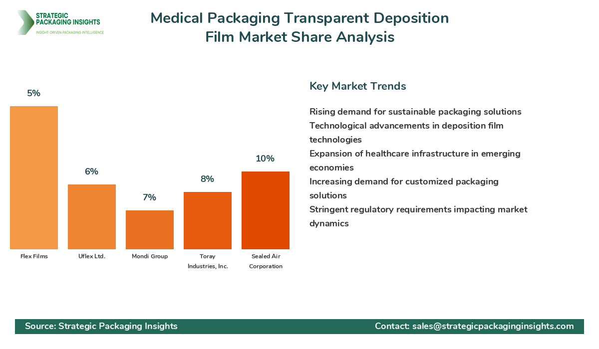 Medical Packaging Transparent Deposition Film Market Share Analysis by Company