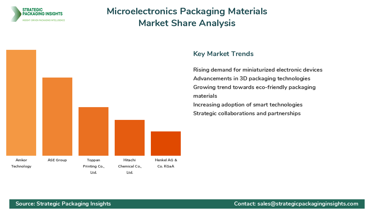 Microelectronics Packaging Materials Market Share Analysis by Company