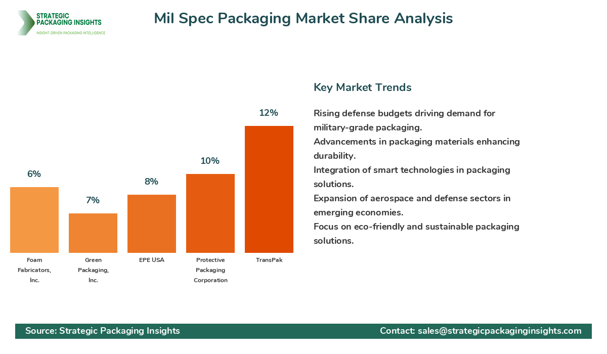Mil Spec Packaging Market Share by Key Players Mil Spec Packaging Market Share Analysis by Company