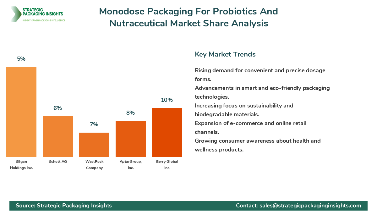 Monodose Packaging For Probiotics And Nutraceutical Market Share Analysis by Company