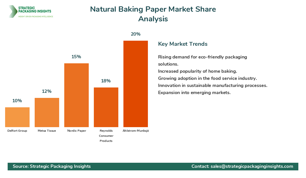 Natural Baking Paper Market Share by Key Players Natural Baking Paper Market Share Analysis by Company