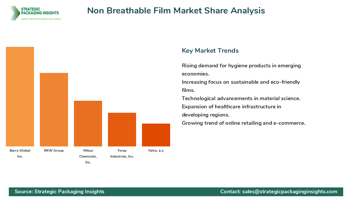 Non Breathable Film Market Share Analysis by Company
