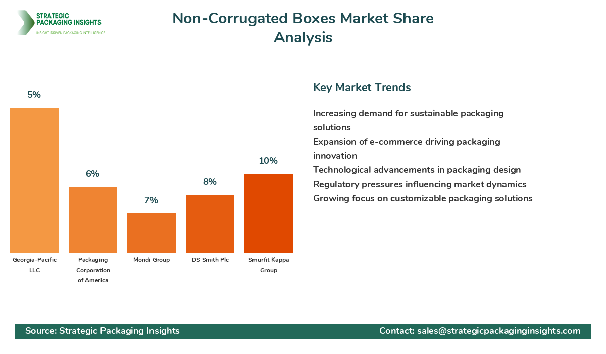 Non-Corrugated Boxes Market Share Analysis by Company