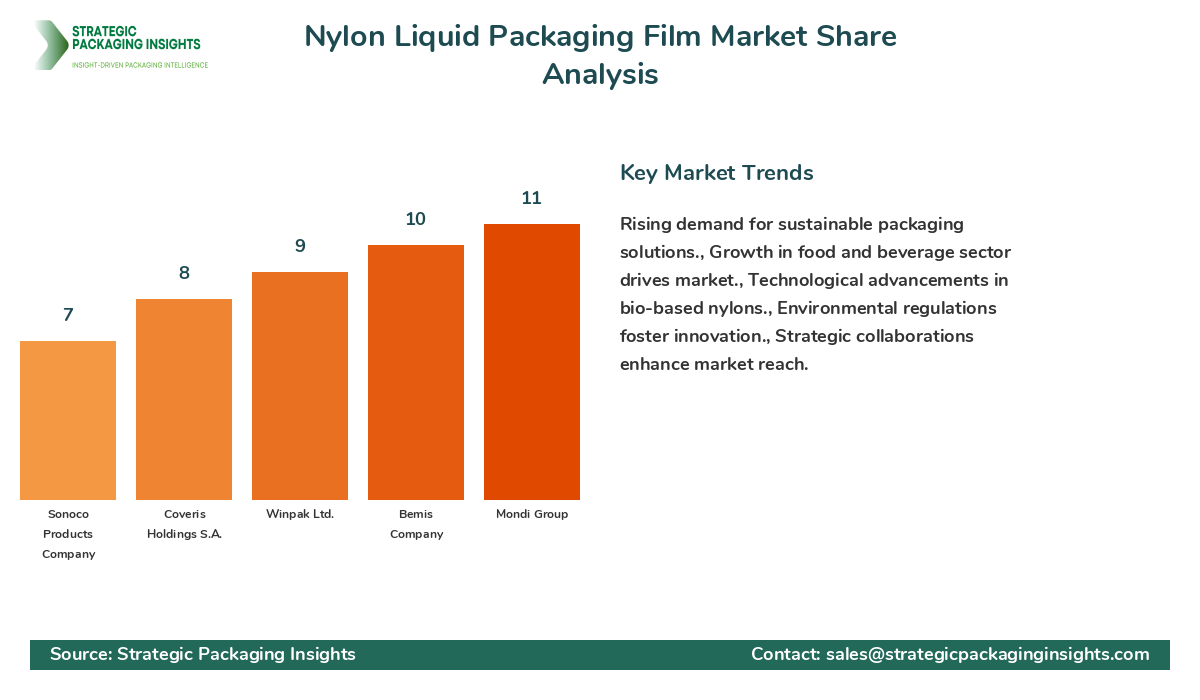 Nylon Liquid Packaging Film Market Share by Key Players Nylon Liquid Packaging Film Market Share Analysis by Company